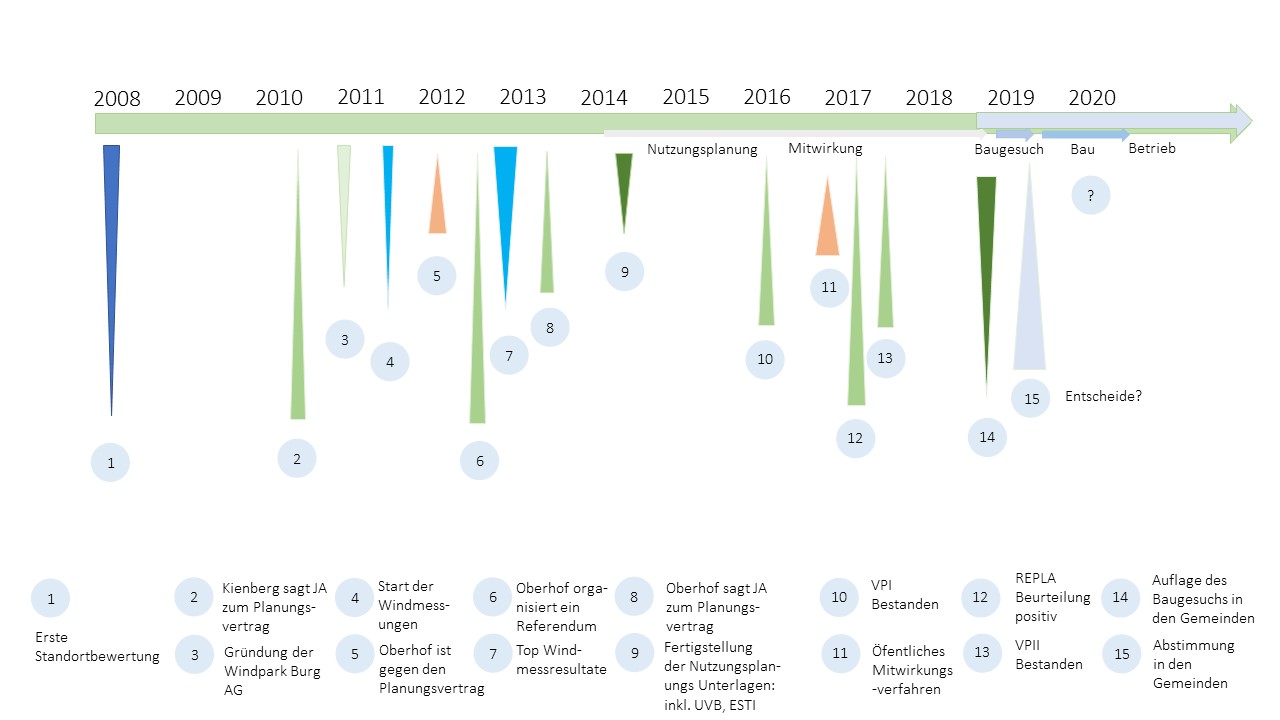 Timeline2018